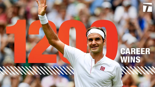 Федерер стал вторым игроком в Открытой Эре, который выиграл 1200 матчей