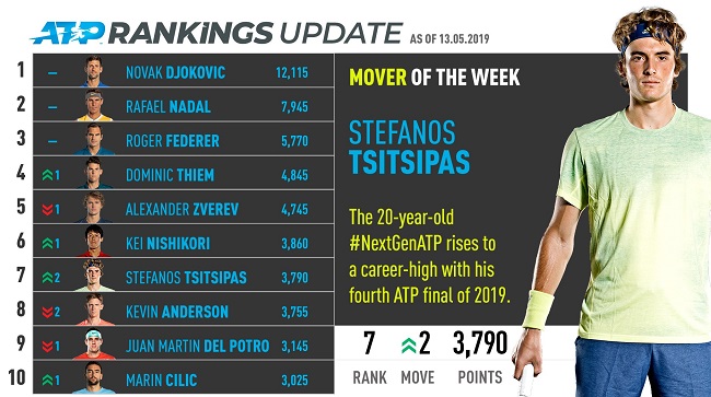Циципас устанавливает личный рекорд, Вавринка возвращается в топ-30 рейтинга ATP