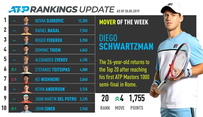 Шварцман возвращается в топ-20, Циципас обновил личный рекорд в рейтинге ATP