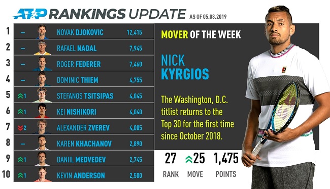 Циципас установил личный рекорд, Кириос вернулся в топ-30 рейтинга