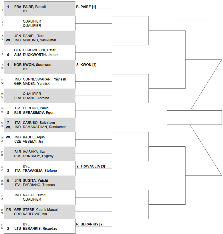 Результаты жеребьевки турнира ATP в Пуне