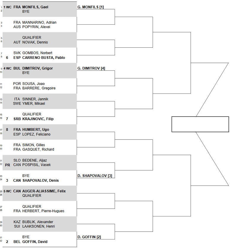 Результаты жеребьевки турнира ATP в Монпелье