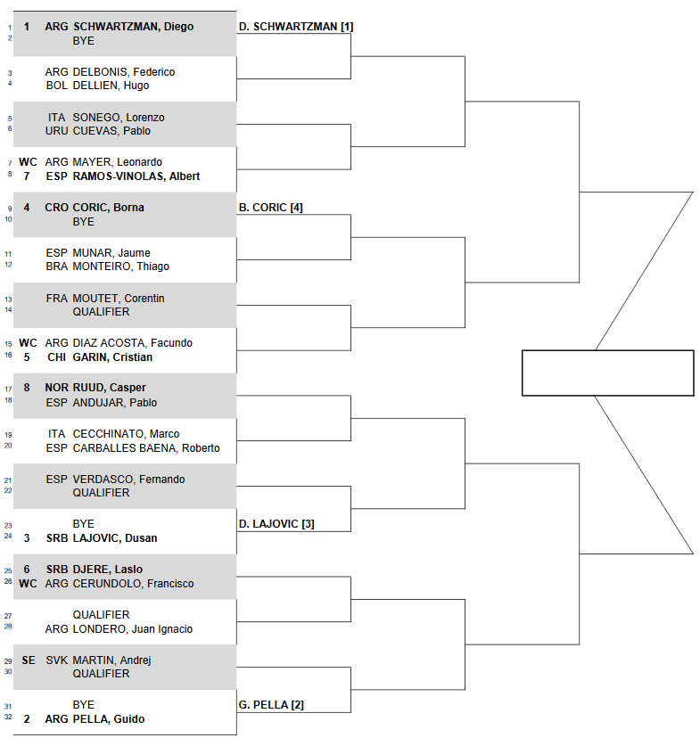 Результаты жеребьевки на турнире ATP в Буэнос-Айресе