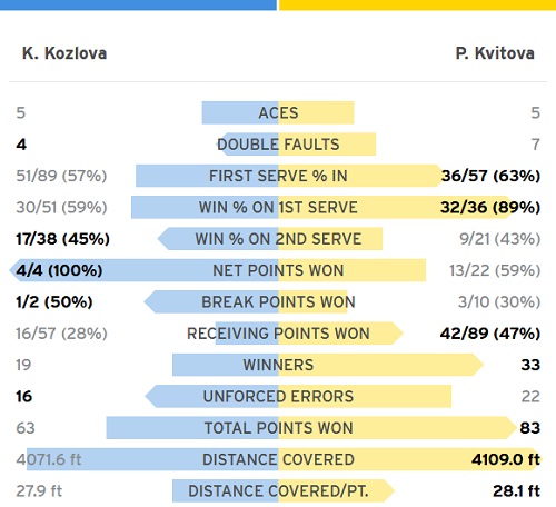 Козлова уступила Квитовой во втором круге US Open - изображение 1