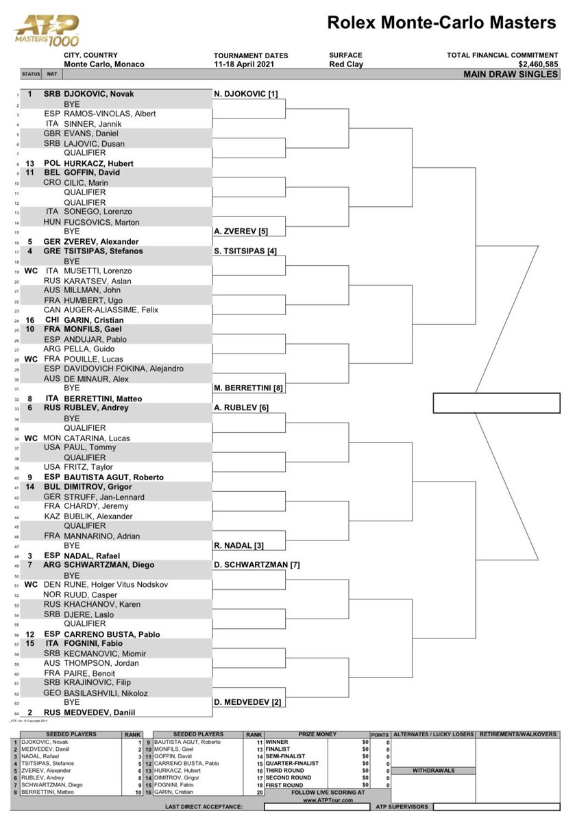 Результати жеребкування турніру ATP Masters у Монте-Карло