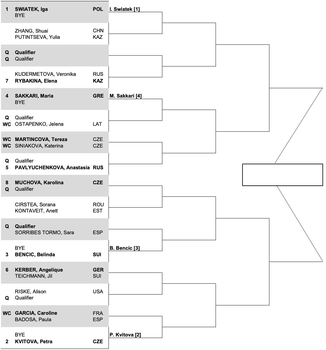 Результаты жеребьёвки на турнире WTA в Остраве