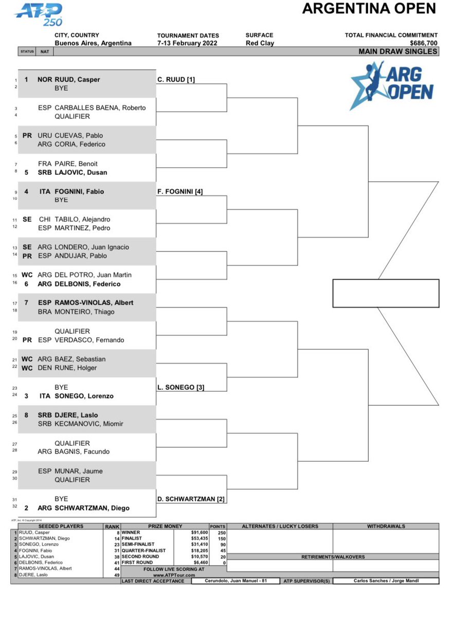 Результаты жеребьёвки на турнире ATP 250 в Буэнос-Айресе