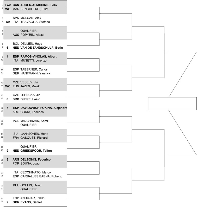 Результаты жеребьёвки на турнире ATP в Марракеше