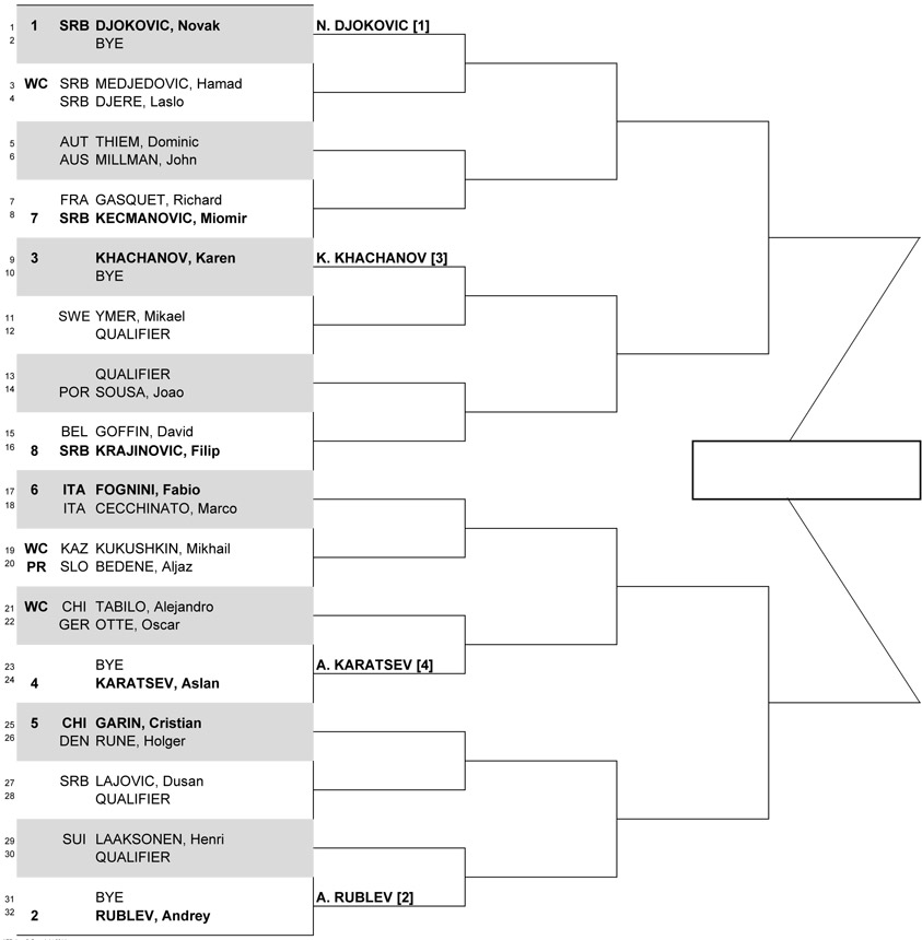 Результаты жеребьёвки на турнире ATP в Белграде