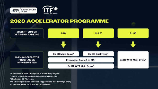 ATP и ITF запускают совместную программу для талантливых юниоров