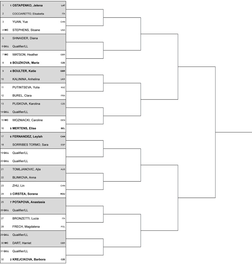 Бирмингем (WTA 250). Жеребьевка, призовые, очки и даты турнира