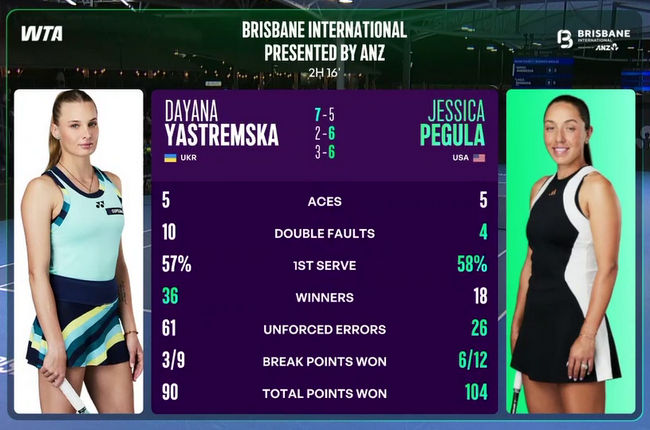 Брисбен. Ястремская проиграла шестой ракетке мира в трехсетовом противостоянии
