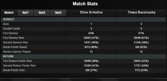 Индиан-Уэллс. Свитолина не смогла прервать победную серию Бачински