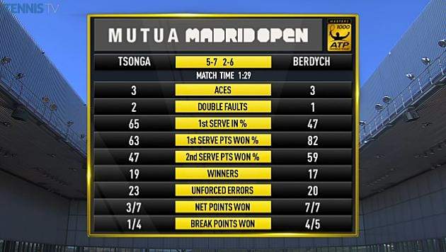 Мадрид (ATP). Надаль, Маррей, Феррер и Раонич проходят в 1/4 финала (+видео)