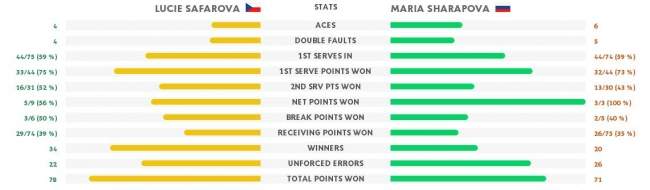 Ролан Гаррос. Мугуруса выходит в четвертьфинал, Шафаржова обыгрывает Шарапову