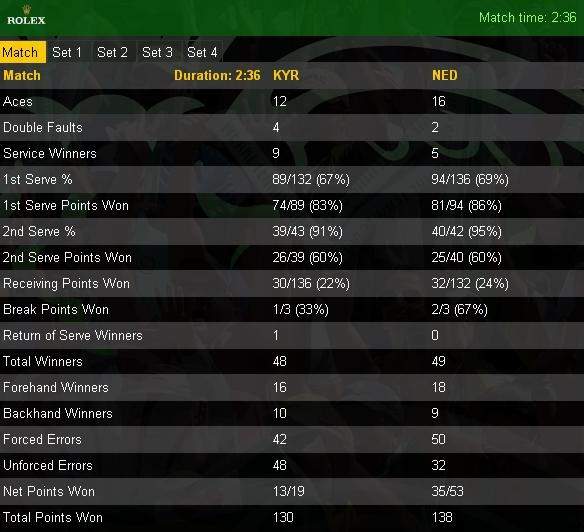 Кубок Дэвиса. Недовесов и Кукушкин выводят Казахстан вперед (+видео)