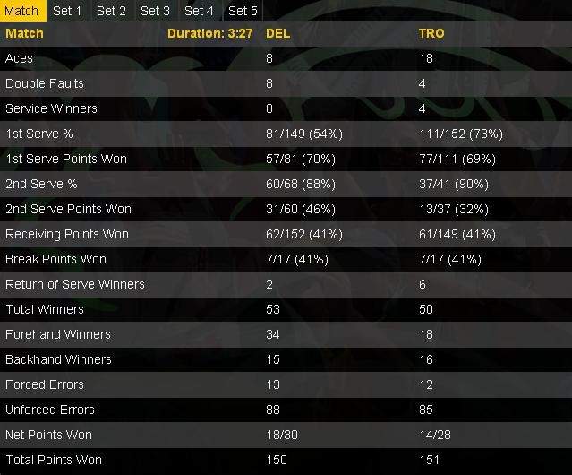 Кубок Дэвиса. Дельбонис в драматичном матче обыгрывает Троицки