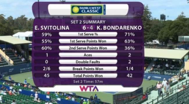 Стэнфорд. Свитолина в драматичном матче обыгрывает Бондаренко (+фото)
