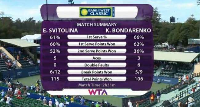 Стэнфорд. Свитолина в драматичном матче обыгрывает Бондаренко (+фото)