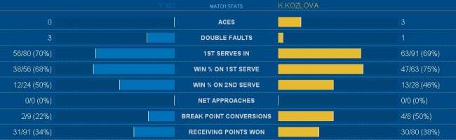 US Open. Козлова и Заневская стартуют с побед