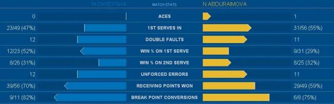 US Open. Козлова и Заневская встретятся в финале квалификации