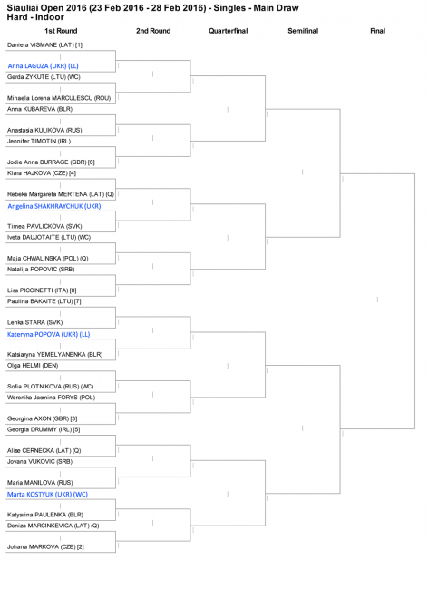 Юниоры. Шауляй. Три украинки вышли в четвертьфинал