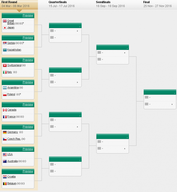 Кубок Дэвиса. Жеребьевка первого раунда в Мировой группе (+фото)