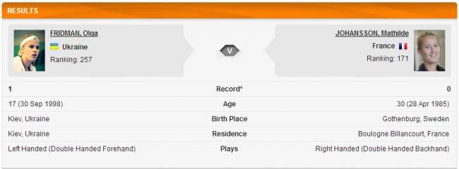Фридман сыграет в основной сетке турнира ITF в Круаси-Бобур (дополнено)