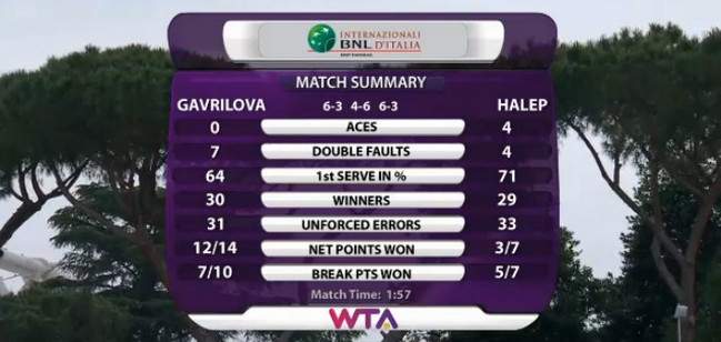 Рим. Кис уверенно обыгрывает Квитову, "марафон" ошибок от Бабош и Уильямс (+видео)