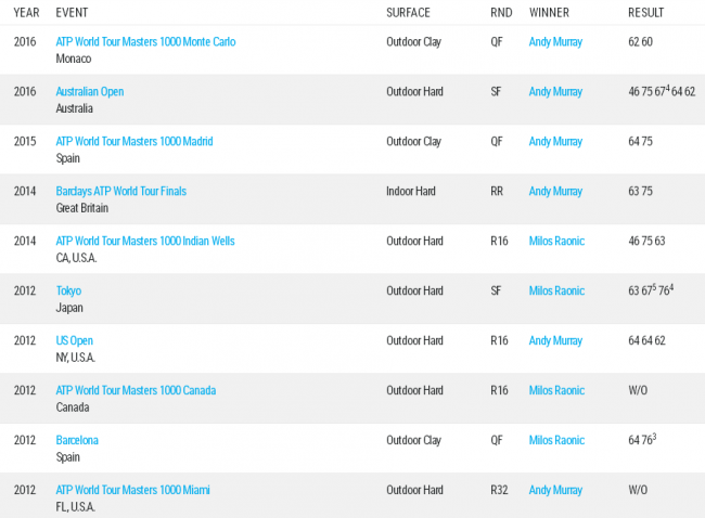 Финалы в Лондоне и Галле: Маррей - Раонич и Зверев - Майер (+видео)