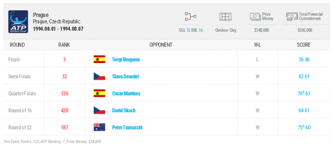 История украинского тенниса. Выпуск №29 (+фото и видео)