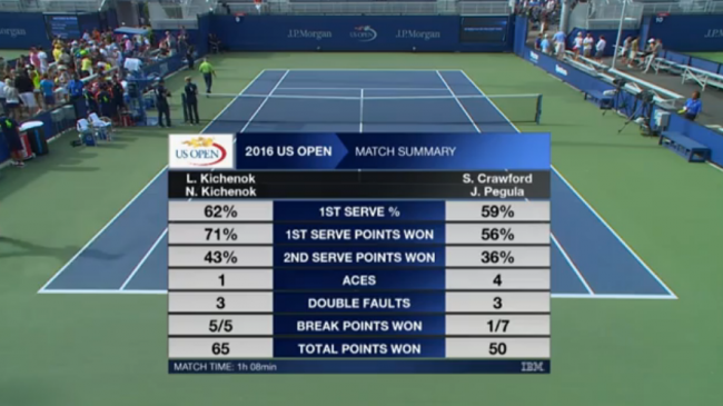 US Open. Сестры Киченок побеждают на классе (+видео)