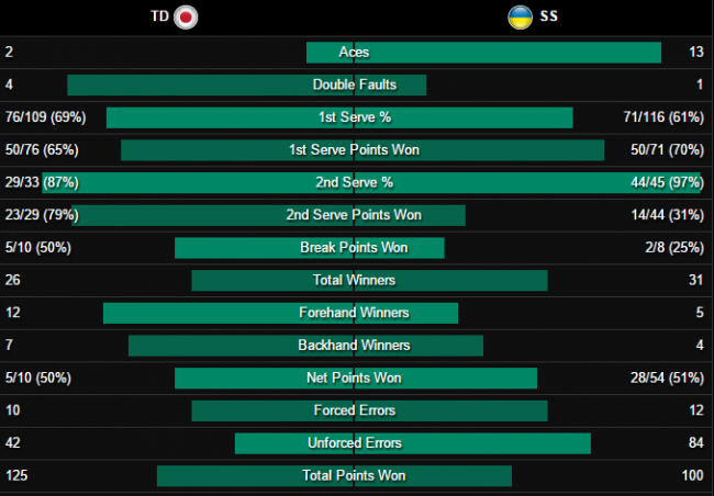 Кубок Дэвиса. Стаховский выходит на замену и уступает в первом матче (+видео)