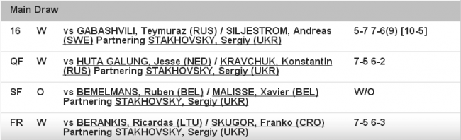 История украинского тенниса. Выпуск № 35 (+фото и видео)