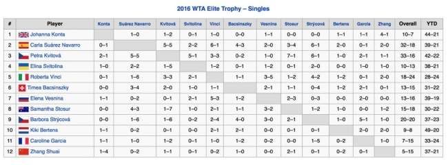 Чжухай. Свитолина стартует во вторник и сыграет с Бертенс (ДОПОЛНЕНО)