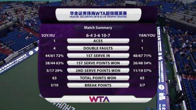 Чжухай. Ипек Сойлу и Сю Ифань выигрывают парный титул (+видео)