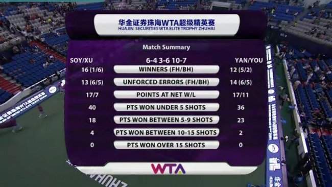 Чжухай. Ипек Сойлу и Сю Ифань выигрывают парный титул (+видео)