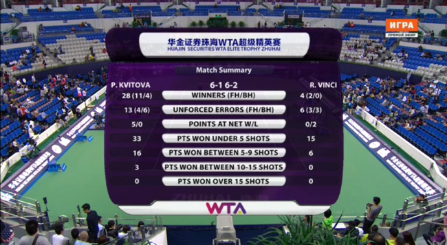 Чжухай. Квитова громит Винчи в своём дебютном матче (+видео)