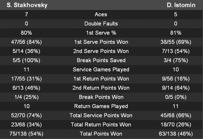 Братислава. Стаховский проходит в четвертьфинал, Молчанов зачехляет ракетку (+видео)