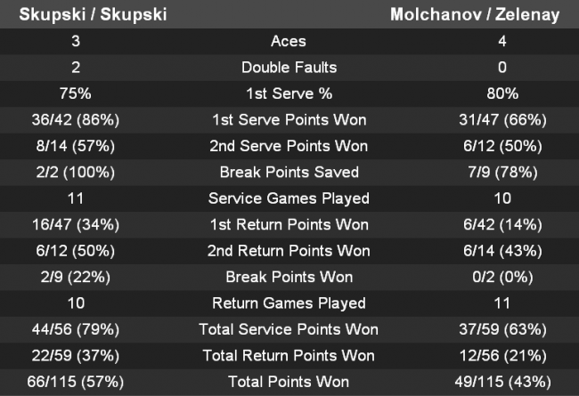 Братислава. Стаховский проходит в четвертьфинал, Молчанов зачехляет ракетку (+видео)