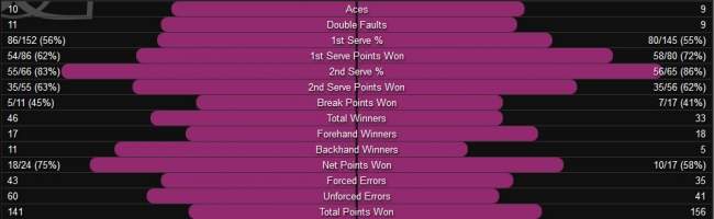 Кубок Федерации. Гарсия обыгрывает Квитову (+видео)