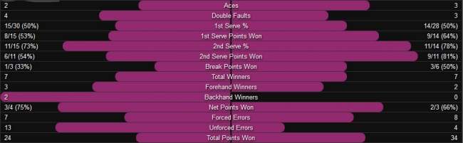 Кубок Федерации. Гарсия обыгрывает Квитову (+видео)