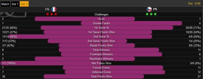 Кубок Федерации. Гарсия обыгрывает Квитову (+видео)