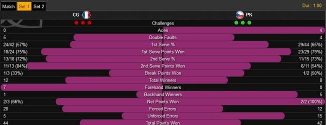 Кубок Федерации. Гарсия обыгрывает Квитову (+видео)