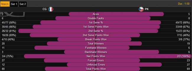 Кубок Федерации. Гарсия обыгрывает Квитову (+видео)