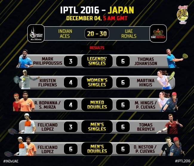IPTL. Хингис и "Короли ОАЭ" одержали победу над "Индийскими тузами"