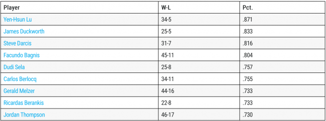 ATP Challenger Tour. Семь матчболов Стаховского, рекорд Баньиса и самые яркие удары года