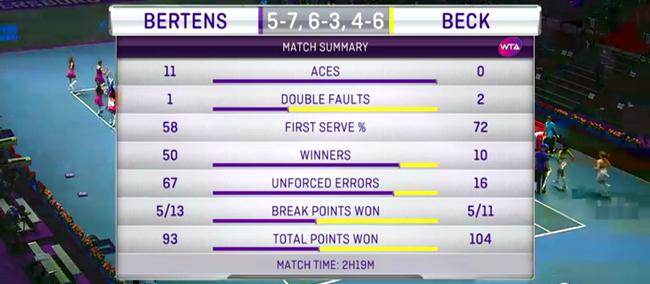 Первая победа Бек в Санкт-Петербурге, "качели" Минеллы и Чепеловой в Тайбэе