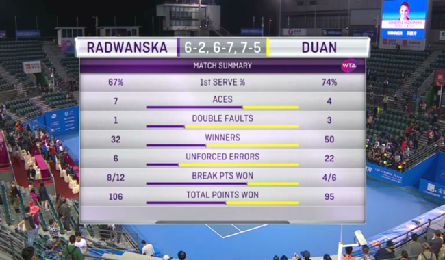Мугуруса с трудом обыгрывает Стосур, юбилейная победа Кузнецовой, Радваньска спасает матч с трёх матчболов соперницы (+видео)