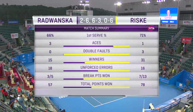 Риск вешает "баранку" третьей ракетке мира в Шэньчжэне, Плишкова выходит на Свитолину в Брисбене